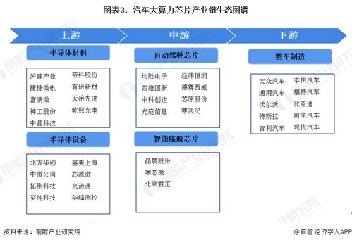 2023年中國汽車大算力芯片行業全景圖譜 市場現狀、競爭格局與發展趨勢