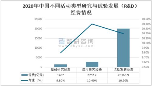 2020年中國科技經費投入 R&D經費持續增長，工程與技術創新引領發展